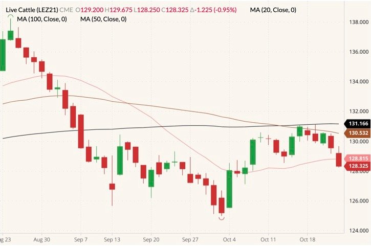 CME December 2021 live cattle (candlesticks) with 20-, 50- and 100-day moving averages (pink, brown and black lines). (Barchart)
