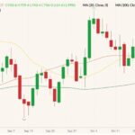 CBOT December 2021 wheat (candlesticks) with 20-, 50- and 100-day moving averages (yellow, brown and dark green lines). (Barchart)