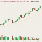 ICE January 2022 canola (candlesticks) with 20-day moving average (yellow line), daily trading volume (lower graph) and 10-day volume moving average (purple line, lower graph). (Barchart)