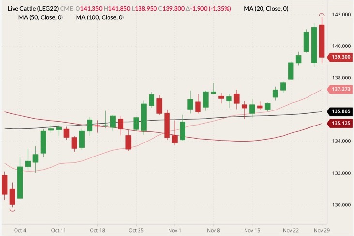 CME February 2022 live cattle (candlesticks) with 20-, 50- and 100-day moving averages (pink, dark red and black lines). (Barchart)
