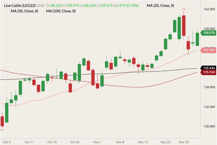 CME February 2022 live cattle (candlesticks) with 20-, 50- and 100-day moving averages (pink, dark red and black lines). (Barchart)

