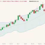 CBOT March 2022 wheat (candlesticks) with Bollinger bands (20,2). (Barchart)