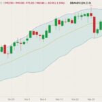 ICE March 2022 canola (candlesticks) with Bollinger bands (20,2). (Barchart)