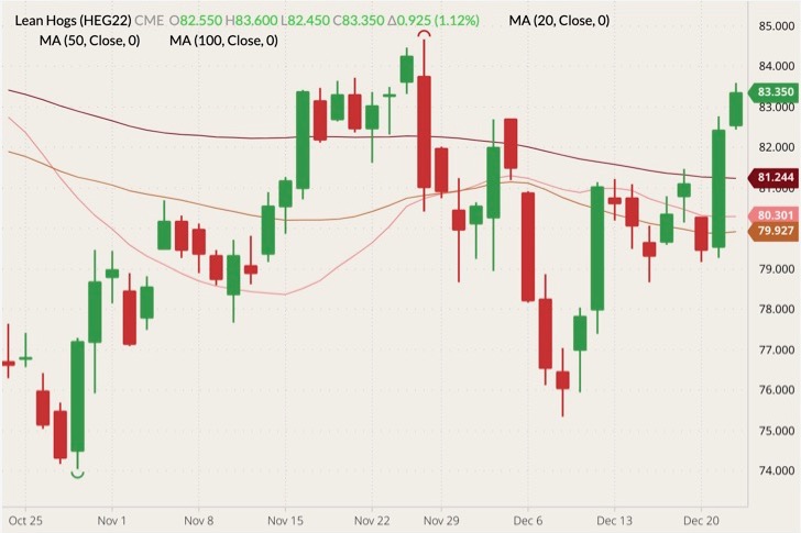 CME February 2022 lean hogs (candlesticks) with 20-, 50- and 100-day moving averages (pink, brown and dark red lines). (Barchart)
