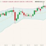 ICE March 2022 canola (candlesticks) with Bollinger bands (20,2). (Barchart)