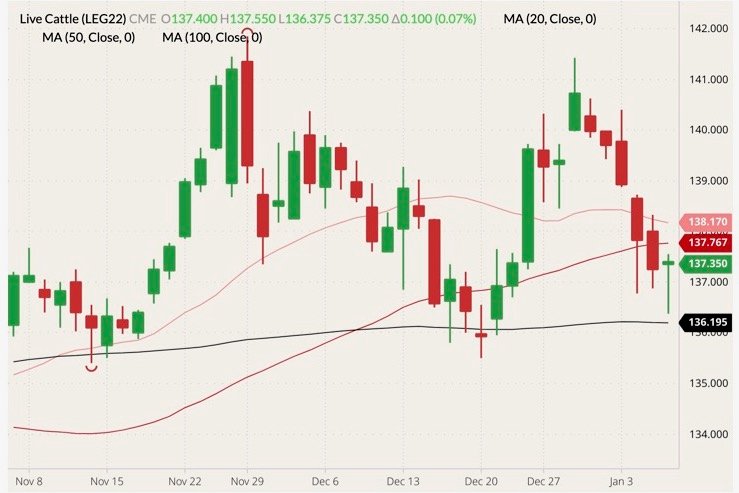 CME February 2022 live cattle (candlesticks) with 20-, 50- and 100-day moving averages (pink, red and black lines). (Barchart)
