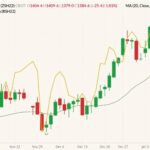 CBOT March 2022 soybeans (candlesticks) with 20-day moving average (green line) and ICE March 2022 canola (yellow line, left column). (Barchart)