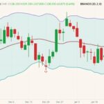 CME February 2022 live cattle (candlesticks) with Bollinger bands (20,2). (Barchart)