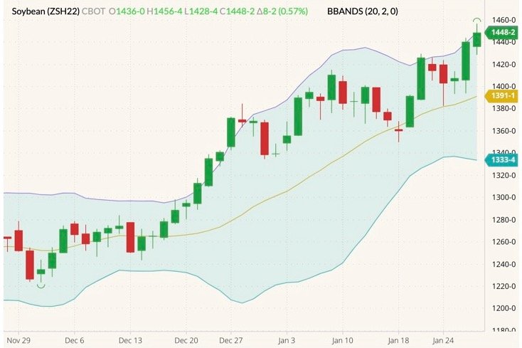 CBOT March 2022 soybeans (candlesticks) with Bollinger bands (20,2). (Barchart)
