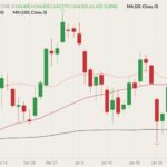 CME April 2022 live cattle (candlesticks) with 20-, 50- and 100-day moving averages (pink, dark red and black lines). (Barchart)