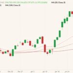 CME April 2022 lean hogs (candlesticks) with 20-, 50- and 100-day moving averages (pink, brown and dark red lines). (Barchart)
