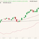 CME April 2022 lean hogs (candlesticks) with 20- and 100-day moving averages (dark red and black lines) and CME lean hog index (pink line). (Barchart)