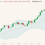 CBOT March 2022 soybeans (candlesticks) with Bollinger bands (20,2). (Barchart)