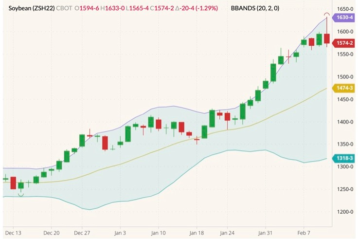 CBOT March 2022 soybeans (candlesticks) with Bollinger bands (20,2). (Barchart)
