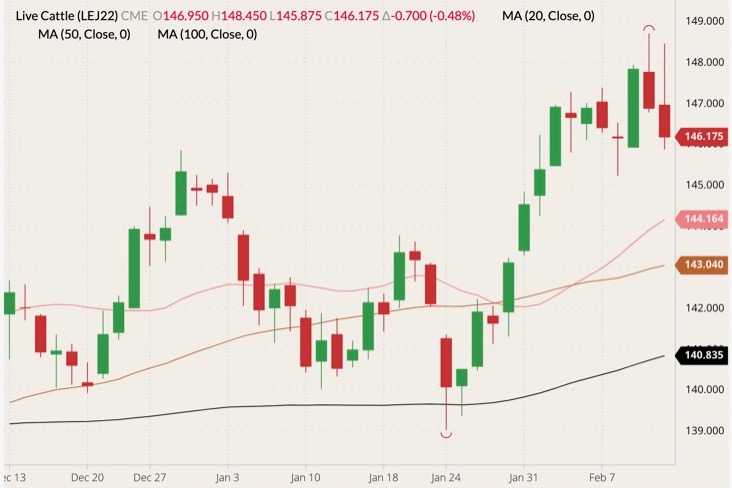 CME April 2022 live cattle (candlesticks) with 20-, 50- and 100-day moving averages (pink, brown and black lines). (Barchart)
