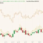 CBOT May 2022 wheat (candlesticks) with K.C. May 2022 wheat (yellow O/H/L/C) and MGEX May 2022 wheat (orange O/H/L/C). (Barchart)