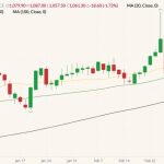ICE May 2022 canola (candlesticks) with 20-, 50- and 100-day moving averages (yellow, green and black lines). (Barchart)
