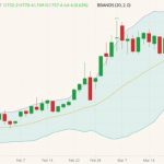 CBOT May 2022 corn (candlesticks) with Bollinger bands (20,2). (Barchart)