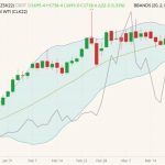 CBOT May 2022 soybeans (candlesticks, right column) with Bollinger bands (20,2) and NYMEX May 2022 West Texas Intermediate (WTI) crude (grey line, left column). (Barchart)