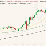ICE May 2022 canola (candlesticks, right column) with 20-, 50- and 100-day moving averages (yellow, green and black lines) and NYMEX May 2022 WTI crude oil (grey line, left column). (Barchart)