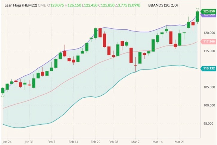 CME June 2022 lean hogs (candlesticks) with Bollinger bands (20,2). (Barchart)
