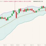CBOT May 2022 soybeans (candlesticks) with Bollinger bands (20,2). (Barchart)