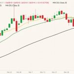 CBOT May 2022 soybeans (candlesticks) with 10-, 20- and 50-day moving averages (yellow, green and black lines). (Barchart)