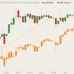 CBOT May 2022 corn (green and red candlesticks) with 20-day moving average (yellow line) and December 2022 corn (orange candlesticks). (Barchart)