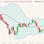 CME June 2022 live cattle (candlesticks) with Bollinger bands (20,2). (Barchart)
