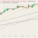 ICE July 2022 canola (candlesticks) with 20-, 50- and 100-day moving averages (yellow, dark green and black lines) and November 2022 canola (purple line). (Barchart)