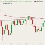 CME June 2022 live cattle (candlesticks) with 20-, 50- and 100-day moving averages (pink, dark red and black lines). (Barchart)