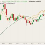 CBOT July 2022 wheat (candlesticks) with 20-day moving average (dark green line), MGEX July 2022 spring wheat (yellow line) and K.C. July 2022 hard red wheat (orange line). (Barchart)