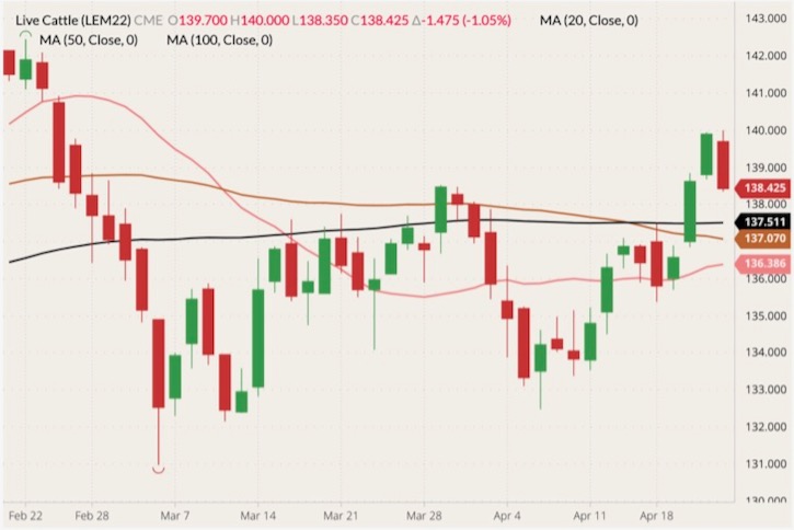 CME June 2022 live cattle (candlesticks) with 20-, 50- and 100-day moving averages (pink, brown and black lines). (Barchart)

