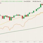 CBOT July 2022 corn (candlesticks) with 20- and 100-day moving averages (yellow and dark green lines) and December 2022 corn (orange line). (Barchart)