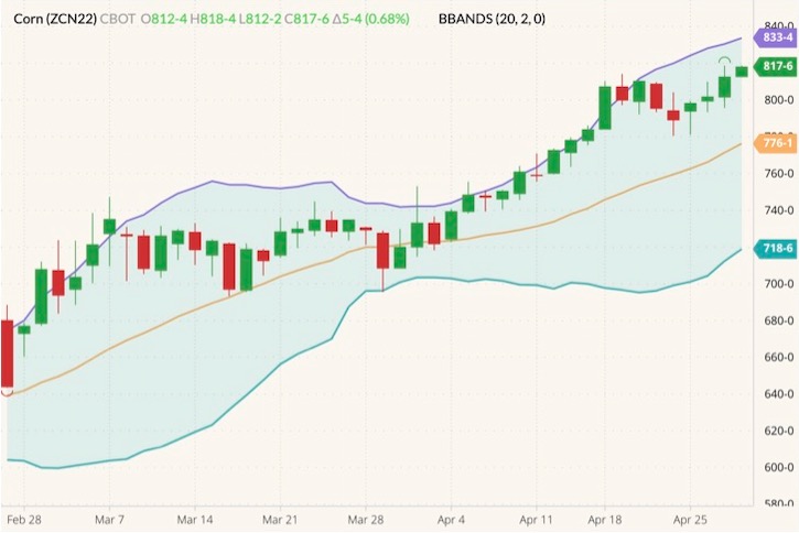 CBOT July 2022 corn (candlesticks) with Bollinger bands (20,2). (Barchart)
