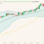 ICE July 2022 canola (candlesticks) with Bollinger bands (20,2) and November 2022 canola (yellow line). (Barchart)