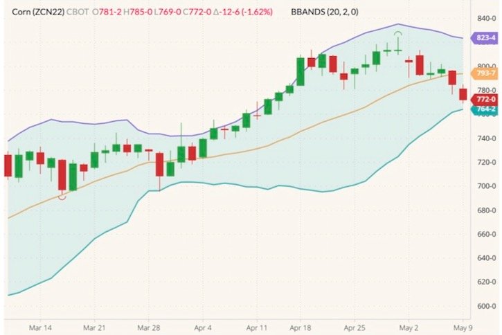 CBOT July 2022 corn (candlesticks) with Bollinger bands (20,2). (Barchart)
