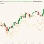 MGEX July 2022 spring wheat (candlesticks) with CBOT July 2022 wheat (yellow line) and K.C. July 2022 hard red wheat (orange line). (Barchart)