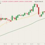 ICE July 2022 canola (candlesticks) with 20- and 50-day moving averages (yellow and green lines). (Barchart)