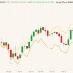 K.C. July 2022 hard red wheat (candlesticks) with MGEX July 2022 spring wheat (yellow line) and CBOT July 2022 wheat (orange line). (Barchart)