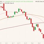 CME July 2022 lean hogs (candlesticks) with 20-, 50- and 100-day moving averages (pink, brown and dark red lines). (Barchart)