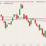CME August 2022 live cattle (candlesticks) with 20-, 50- and 100-day moving averages (pink, dark red and black lines). (Barchart)