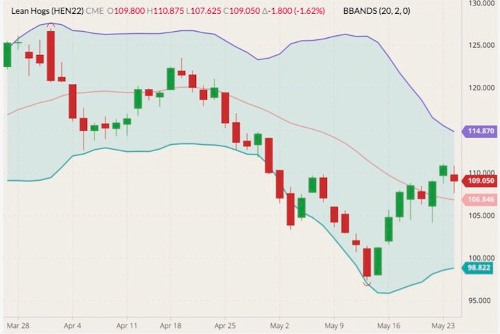 CME July 2022 lean hogs (candlesticks) with Bollinger bands (20,2). (Barchart)
