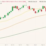 CBOT July 2022 corn (candlesticks) with 20-, 50- and 100-day moving averages (yellow, orange and green lines). (Barchart)