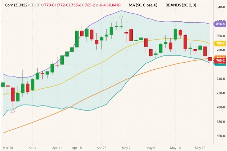 CBOT July 2022 corn (candlesticks) with Bollinger bands (20,2) and 50-day moving average (orange line). (Barchart)
