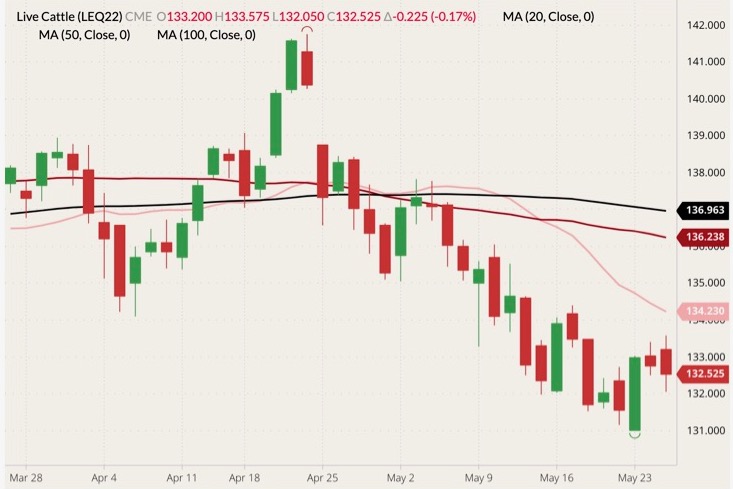 CME August 2022 live cattle (candlesticks) with 20-, 50- and 100-day moving averages (pink, red and black lines). (Barchart)
