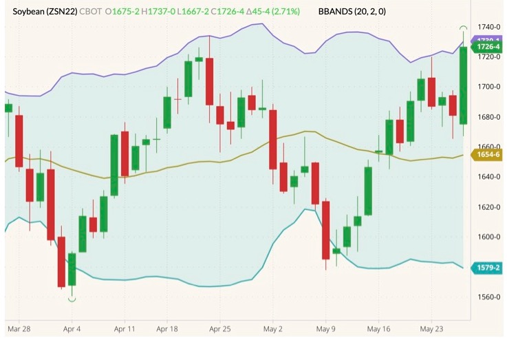 CBOT July 2022 soybeans (candlesticks) with Bollinger bands (20,2). (Barchart)
