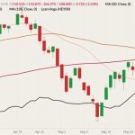 CME July 2022 lean hogs (candlesticks) with 20-, 50- and 100-day moving averages (pink, brown and dark red lines) and CME lean hog index (black line). (Barchart)