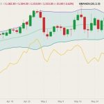 ICE July 2022 canola (candlesticks) with Bollinger bands (20,2) and November 2022 canola (yellow line). (Barchart)