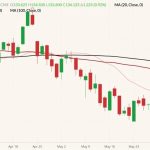 CME August 2022 live cattle (candlesticks) with 20-, 50- and 100-day moving averages (pink, dark red and black lines). (Barchart)